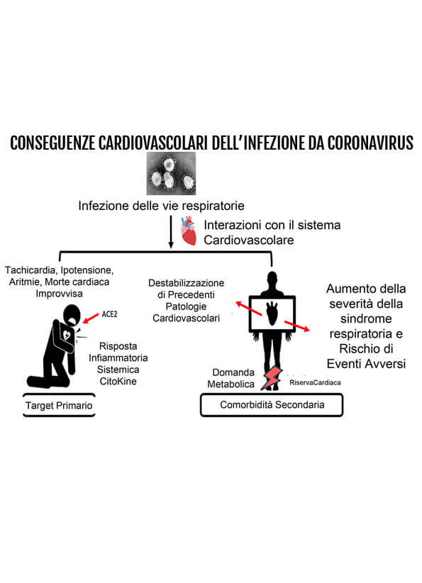 Conseguenze Cardiovascolari dell’infezione da Coronavirus | Policlinico Casilino